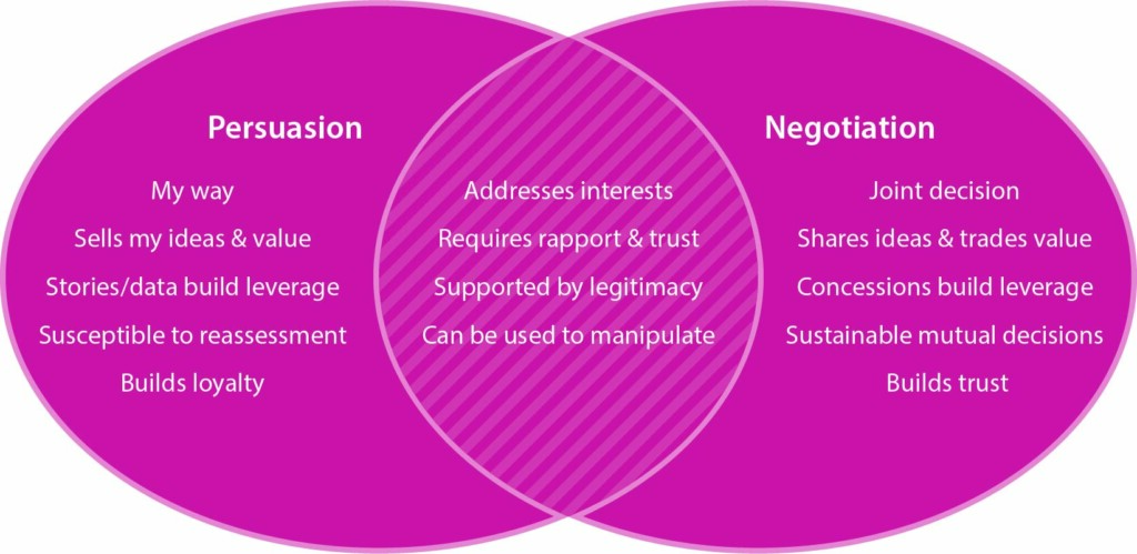 Negotiation and Persuasion